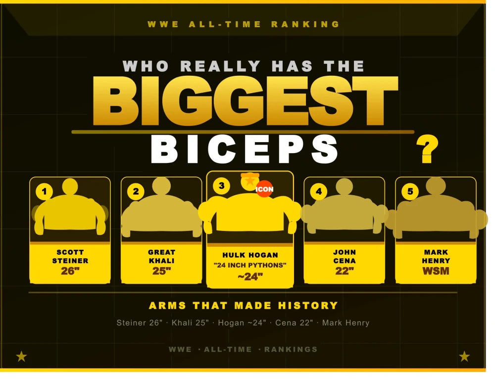Who Really Has the biggest biceps in WWE History? Top 10 Superstars - Gripzilla - The Best Grip and Forearm Strength Exercises, Arm Wrestling Tools, Hand Grippers to Improve Grip Strength